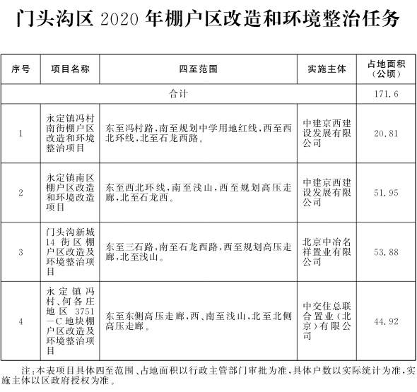 北京市人民政府办公厅关于印发《北京市2020年棚户区改造和环境整治任务》的通知