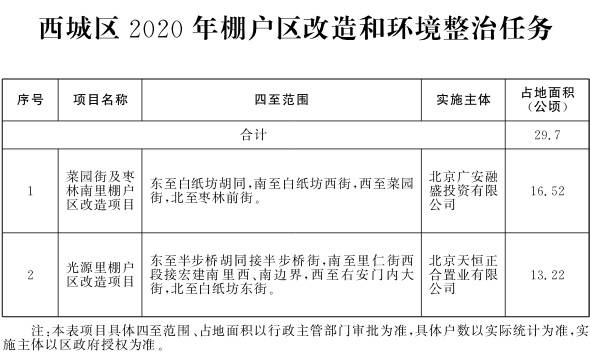 北京市人民政府办公厅关于印发《北京市2020年棚户区改造和环境整治任务》的通知