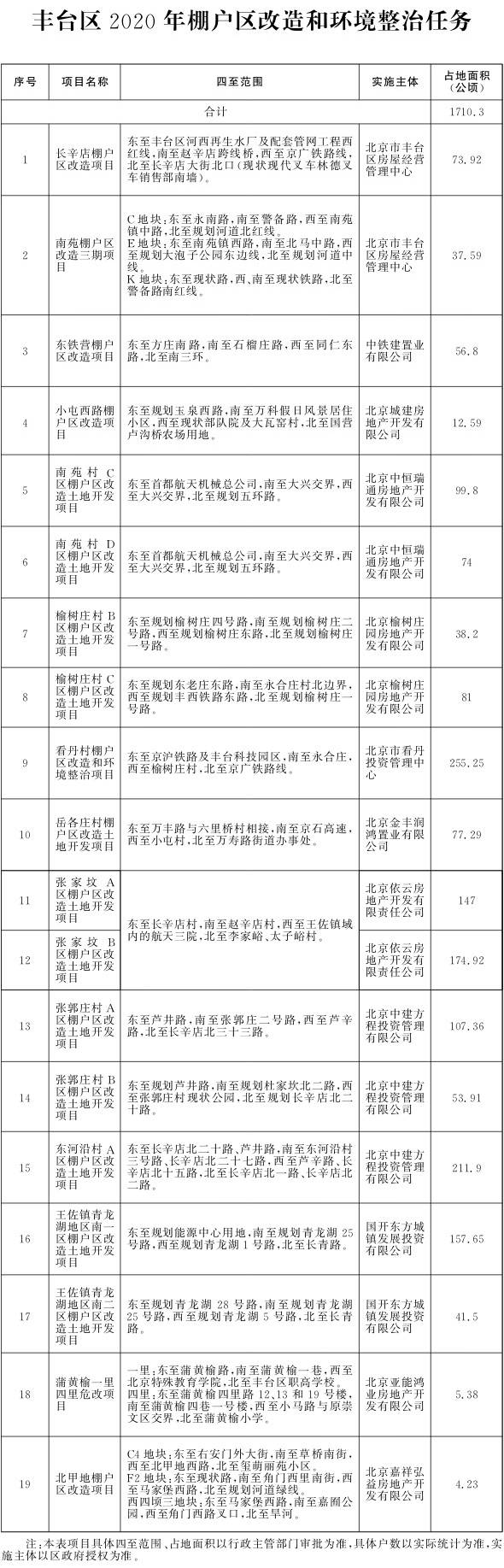 北京市人民政府办公厅关于印发《北京市2020年棚户区改造和环境整治任务》的通知