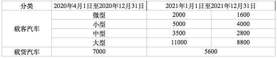 北京鼓励国Ⅲ汽油车更新 小型客车报废最高补助一万