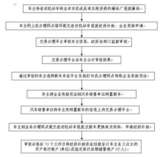 北京鼓励国Ⅲ汽油车更新 小型客车报废最高补助一万