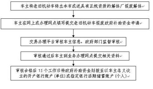 北京鼓励国Ⅲ汽油车更新 小型客车报废最高补助一万