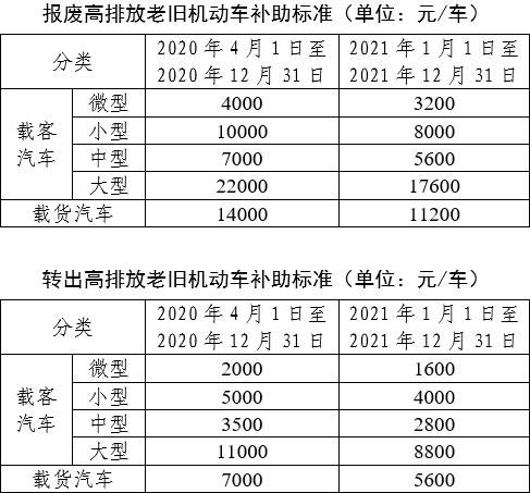 年底前报废国Ⅲ汽车 每车最高可补贴2.2万元