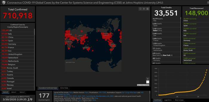 约翰斯·霍普金斯大学：全球新冠肺炎确诊病例破71万