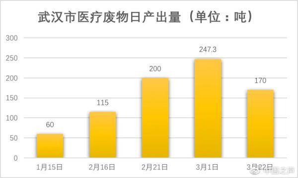 从40吨到峰值247吨，武汉医疗废物应急处置的80天