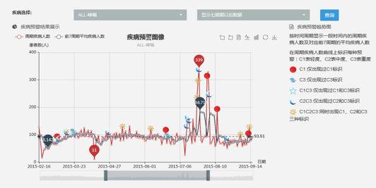 可疑登革病例、肺结核病例、流感疫情早期监测系统。来源：宁波市疾控中心