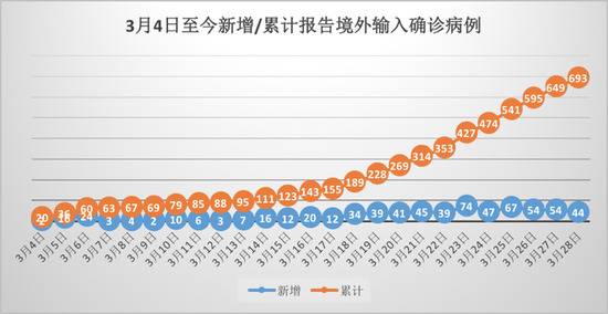 数据截至3月28日。数据来源：国家卫健委