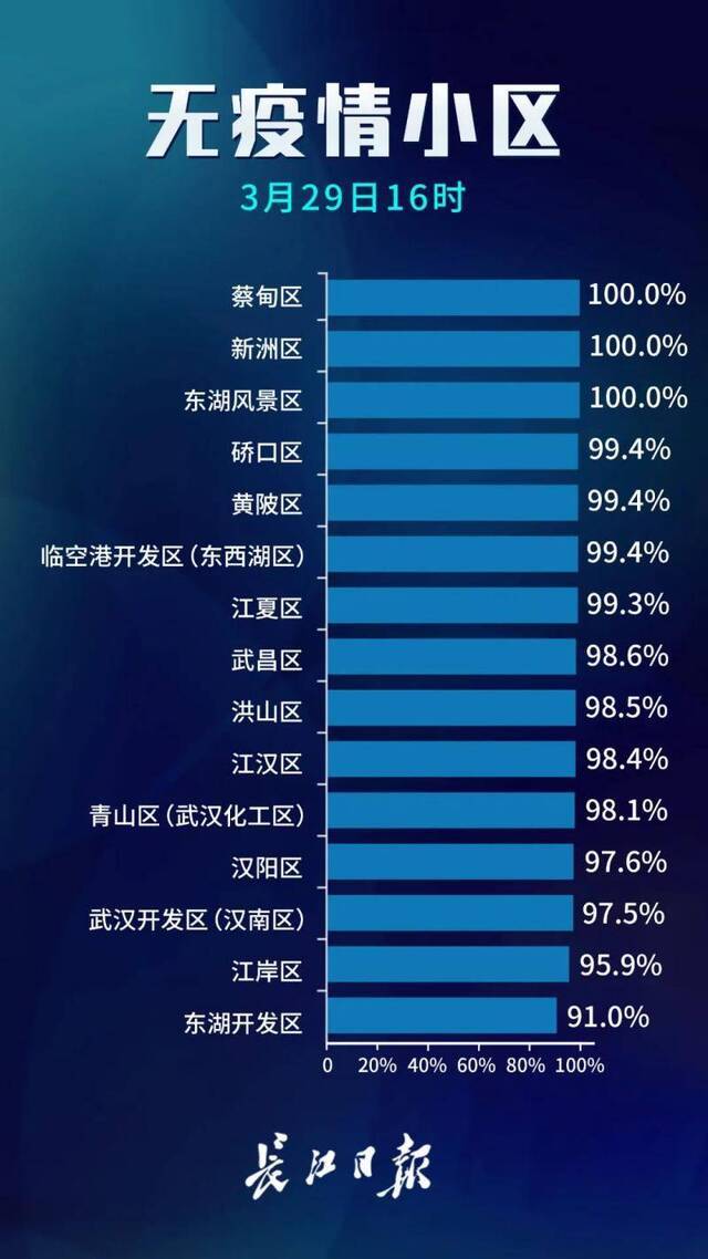 期待100%！武汉无疫情小区达98.2%（附小区名单）