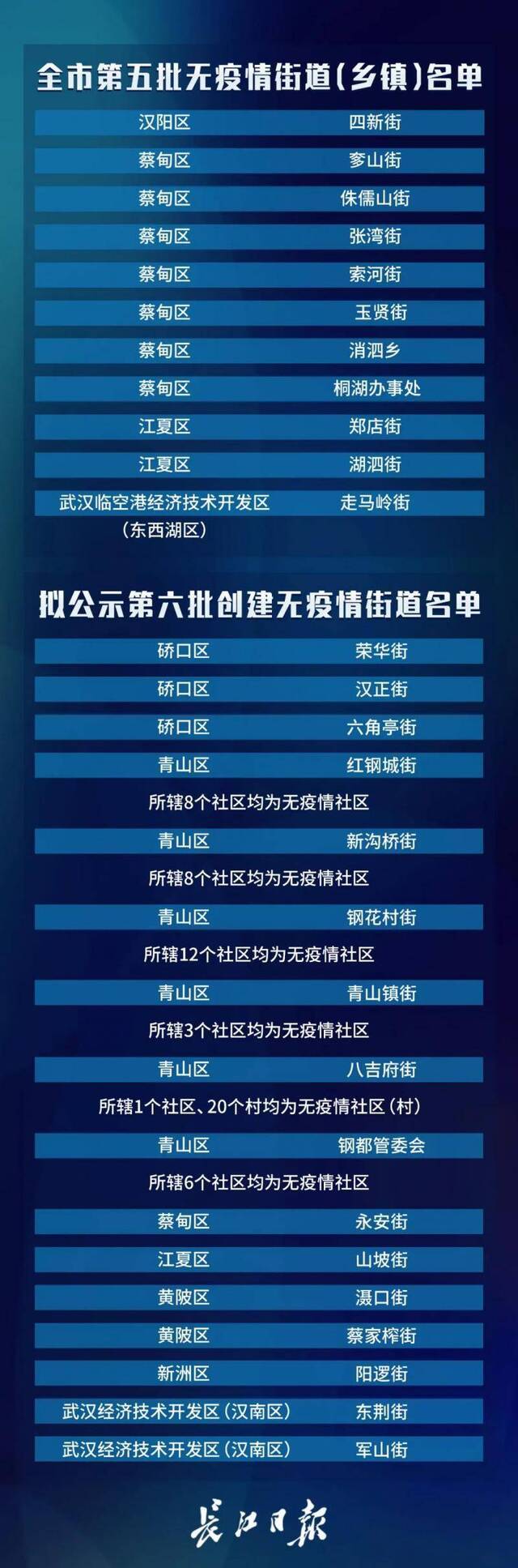 期待100%！武汉无疫情小区达98.2%（附小区名单）