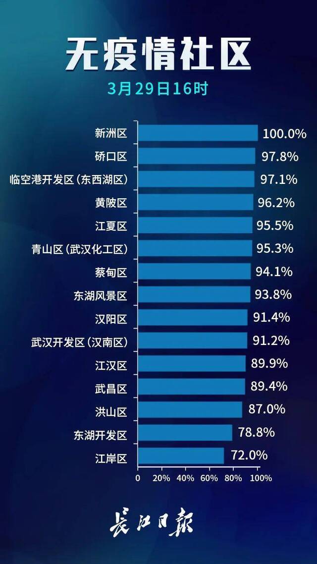 期待100%！武汉无疫情小区达98.2%（附小区名单）