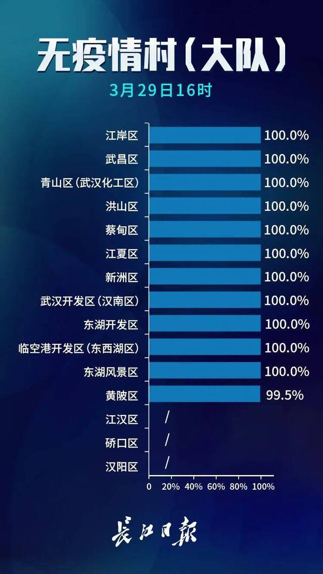 期待100%！武汉无疫情小区达98.2%（附小区名单）