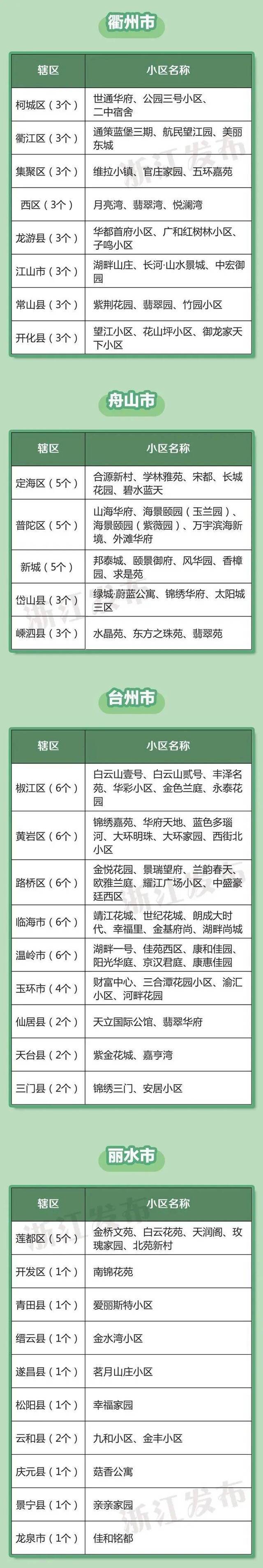 你家小区上榜没？2019年浙江生活垃圾分类示范片区、高标准示范小区名单来了