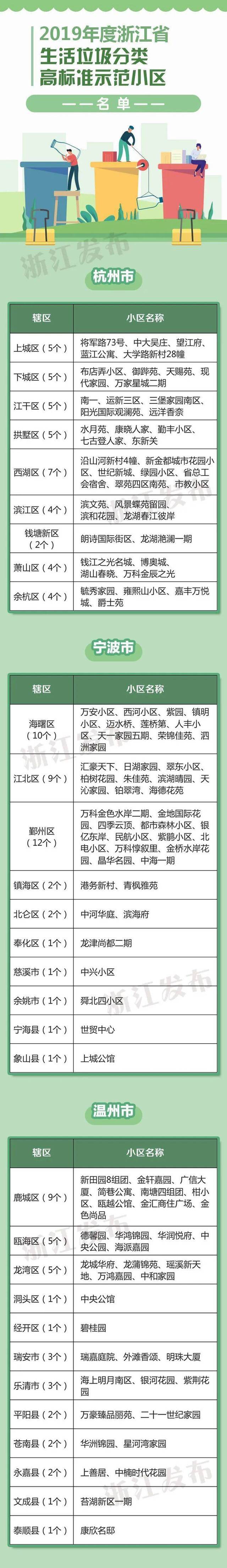 你家小区上榜没？2019年浙江生活垃圾分类示范片区、高标准示范小区名单来了