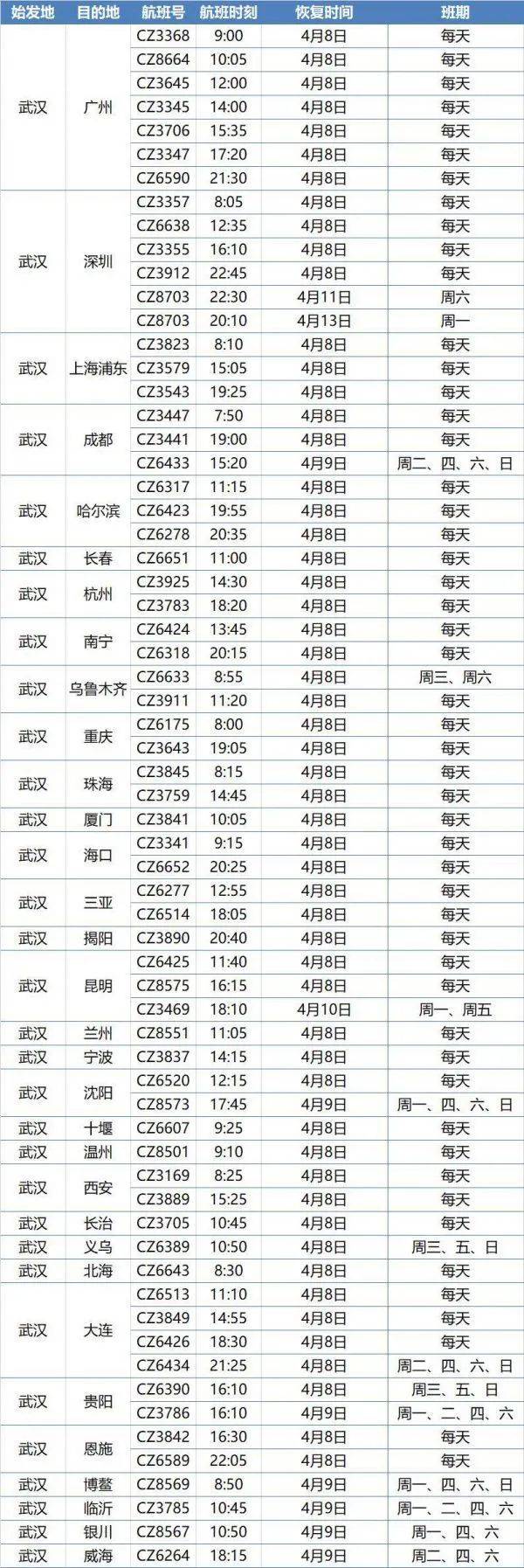 武汉始发火车航班4月8日恢复，部分车票售完机票基本可买到