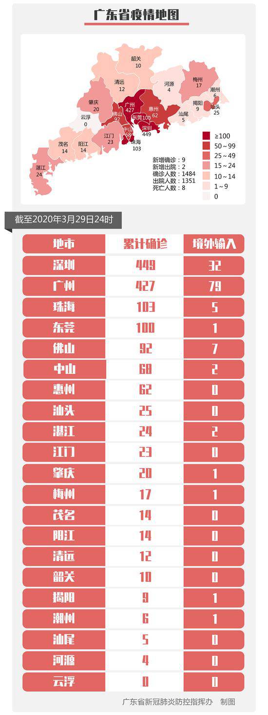 2020年3月30日广东省新冠肺炎疫情情况