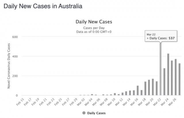 ▲澳大利亚单日新增病例。截图自worldometer