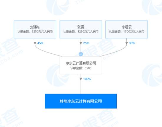 京东云出资3500万元再成立新公司 本月已累计成立3家