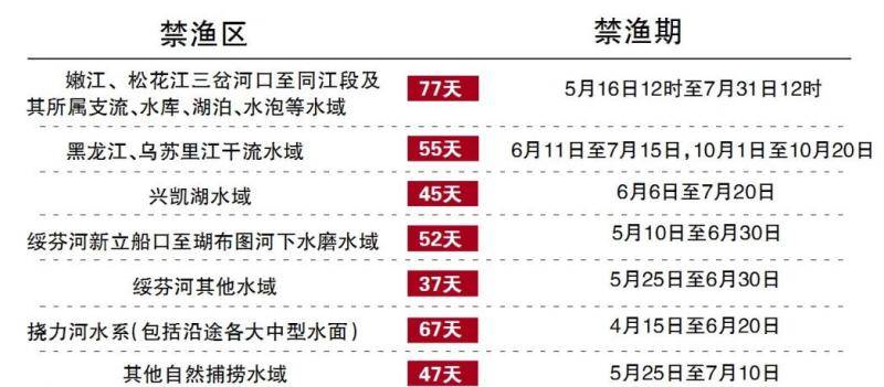 嫩江、松花江禁渔期77天