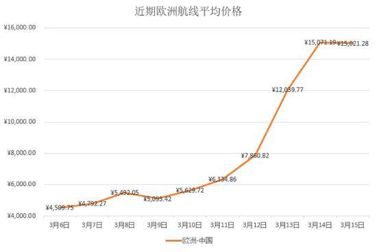 新京报：超高价的回国机票，是谁赚了黑心钱？