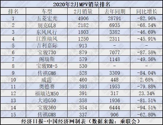 2月MPV涌现“新面孔” 高端车型仍有潜力