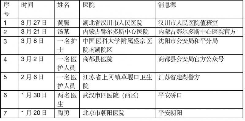 人民日报健康客户端记者梳理疫情期间全国暴力伤医事件