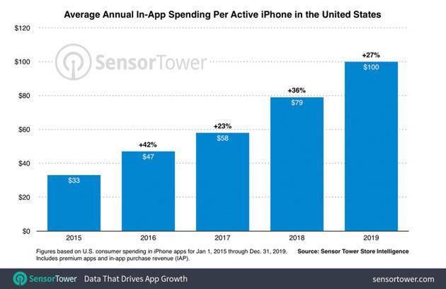 美国iPhone用户年均应用内消费对比