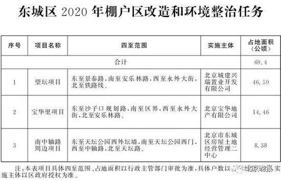 北京2020年棚改任务发布 共115个项目8686户