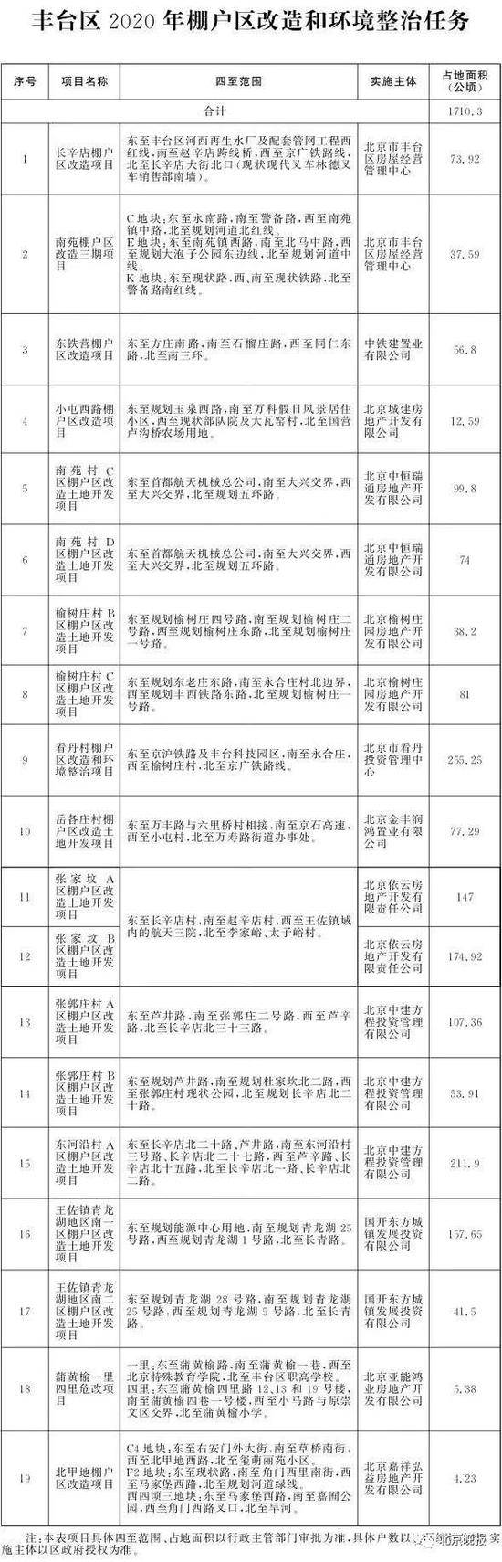 北京2020年棚改任务发布 共115个项目8686户