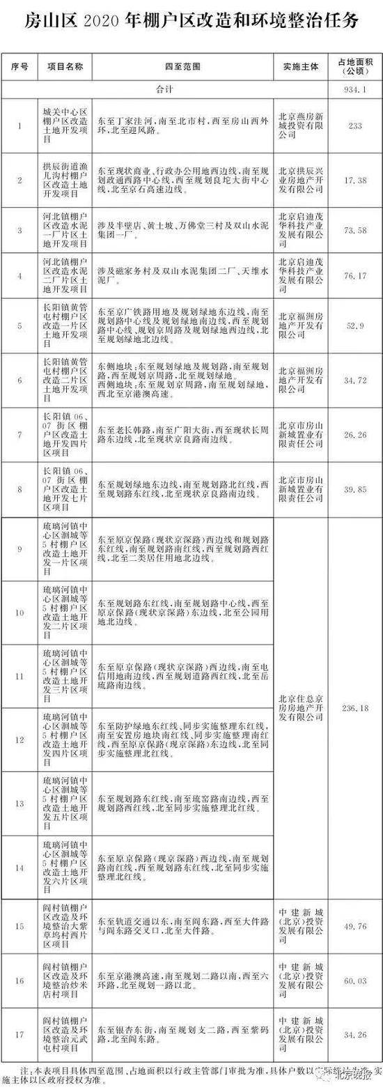 北京2020年棚改任务发布 共115个项目8686户