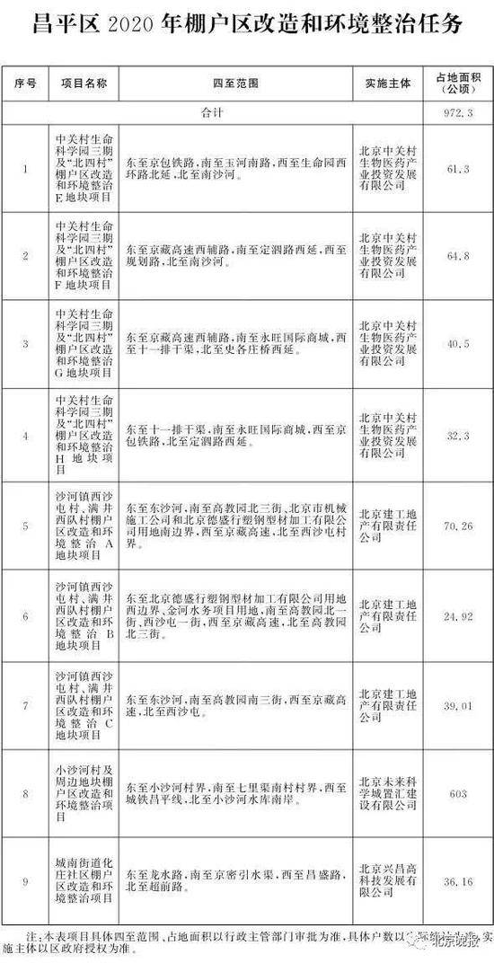 北京2020年棚改任务发布 共115个项目8686户