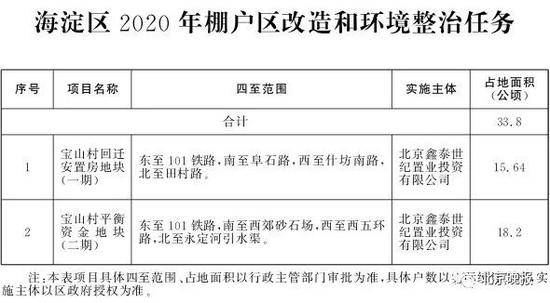 北京2020年棚改任务发布 共115个项目8686户