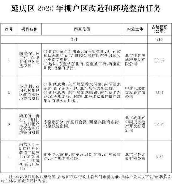 北京2020年棚改任务发布 共115个项目8686户