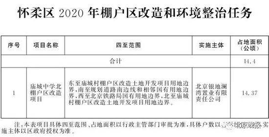 北京2020年棚改任务发布 共115个项目8686户