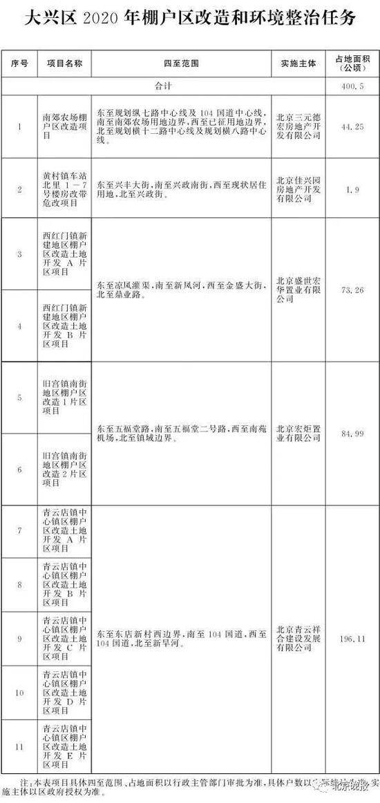 北京2020年棚改任务发布 共115个项目8686户