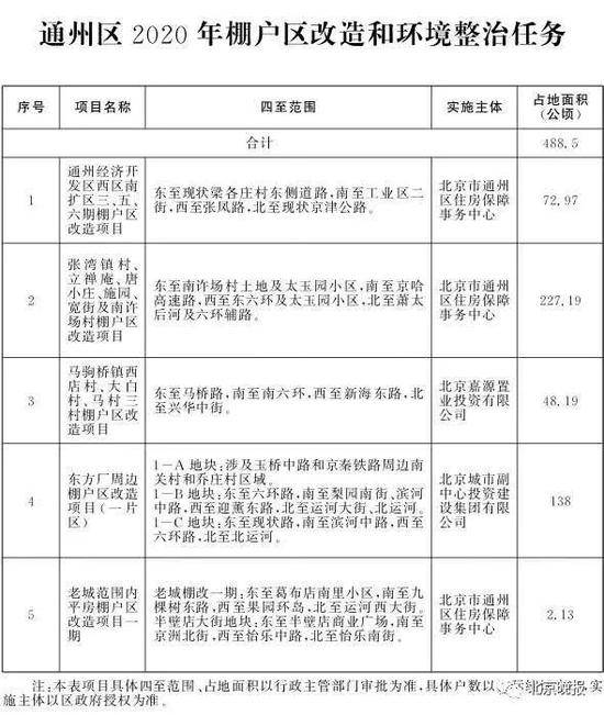 北京2020年棚改任务发布 共115个项目8686户