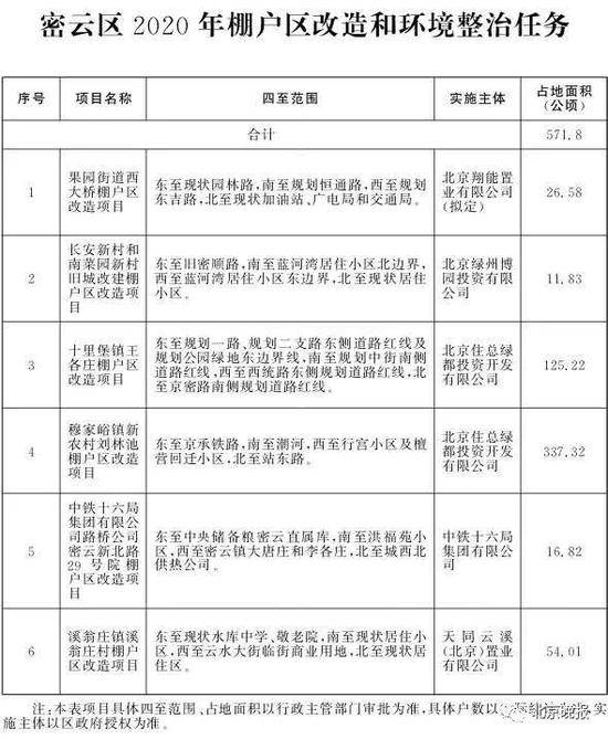 北京2020年棚改任务发布 共115个项目8686户