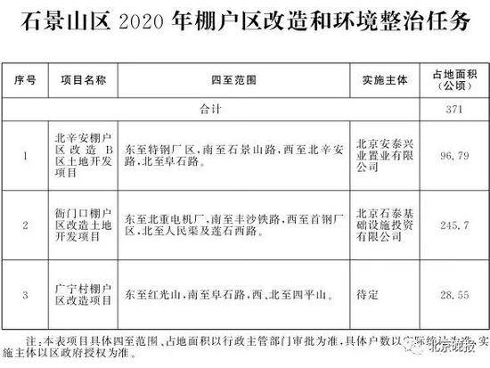 北京2020年棚改任务发布 共115个项目8686户