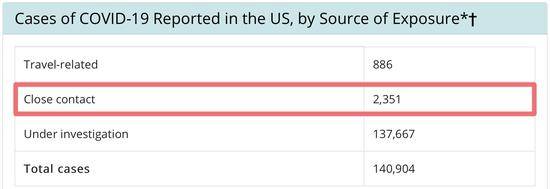 美国确诊病例超16万，密切接触者只有2351位？