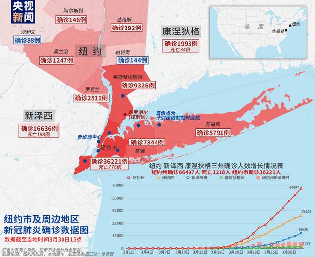 纽约州新冠肺炎死亡病例达1218人 近万人入院治疗