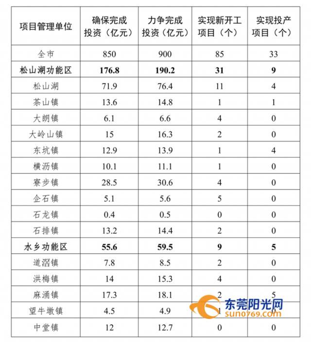 总投资850亿元！东莞今年85个重大项目开工！你所在镇街有几个