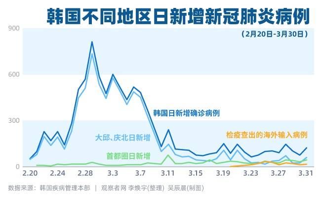 韩国新增病例总览：高峰已过，但难以根除