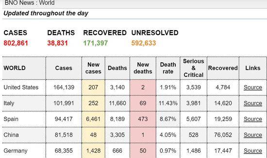 全球新冠肺炎确诊病例超80万 死亡人数达38831人