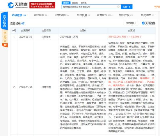 每日优鲜注册资本发生变更 增幅达52.51%