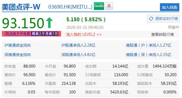 2019全年收入975亿元同比增长49.5% 美团开盘大涨10%