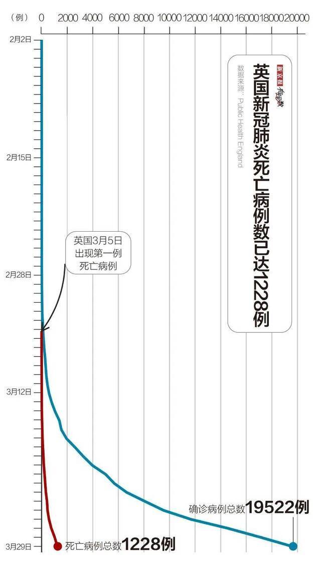 英国抗疫：王子首相双确诊，群体免疫还算数吗