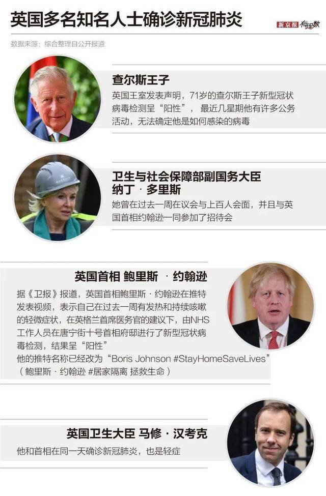 英国抗疫：王子首相双确诊，群体免疫还算数吗