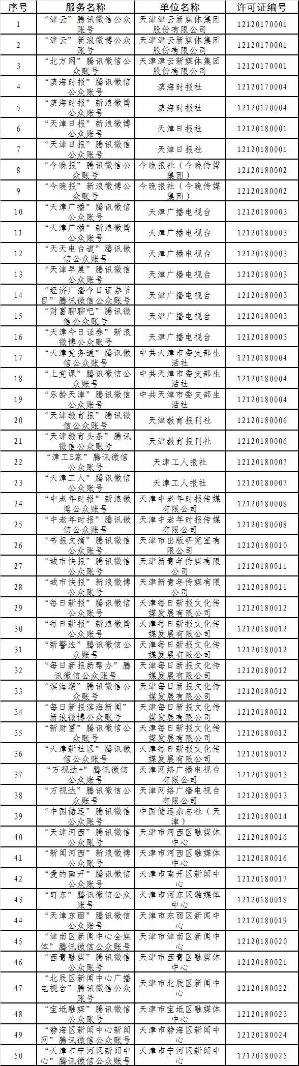 天津市互联网新闻信息服务单位许可信息