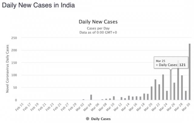 印度单日新增确诊病例。/worldometer截图