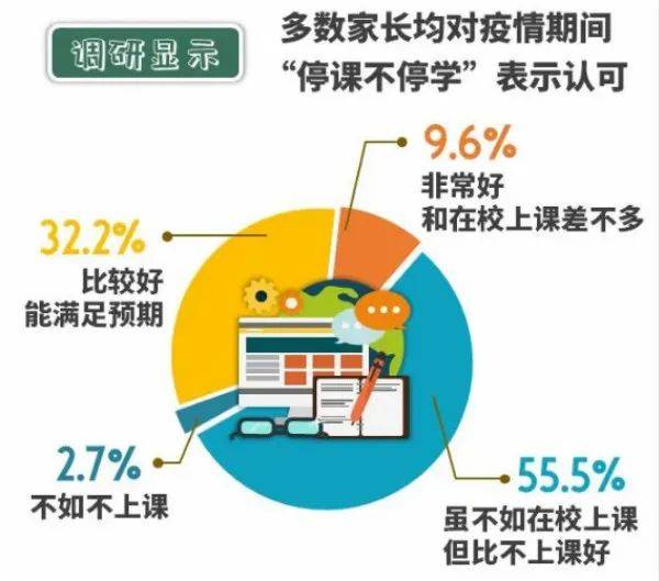 家长对“停课不停学”形式持肯定态度