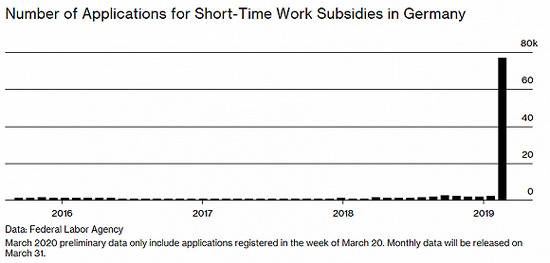 德国申请Kurzarbeit的数量变化。数据来源：德国联邦劳工部